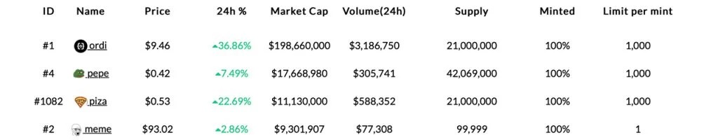短短四天内飙升192% 比特币BRC20代币经济达到2.79亿