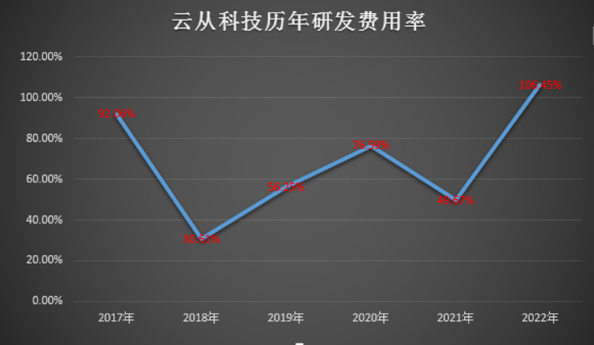 定增不超 36.4 亿搞大模型！云从科技研发不止，亏损未断