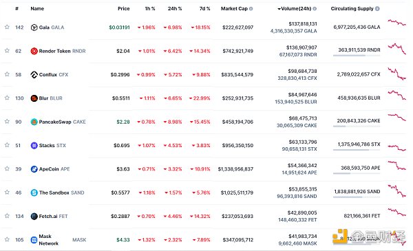 金色Web3.0日报 | 将有15个游戏合作伙伴在sui上线9