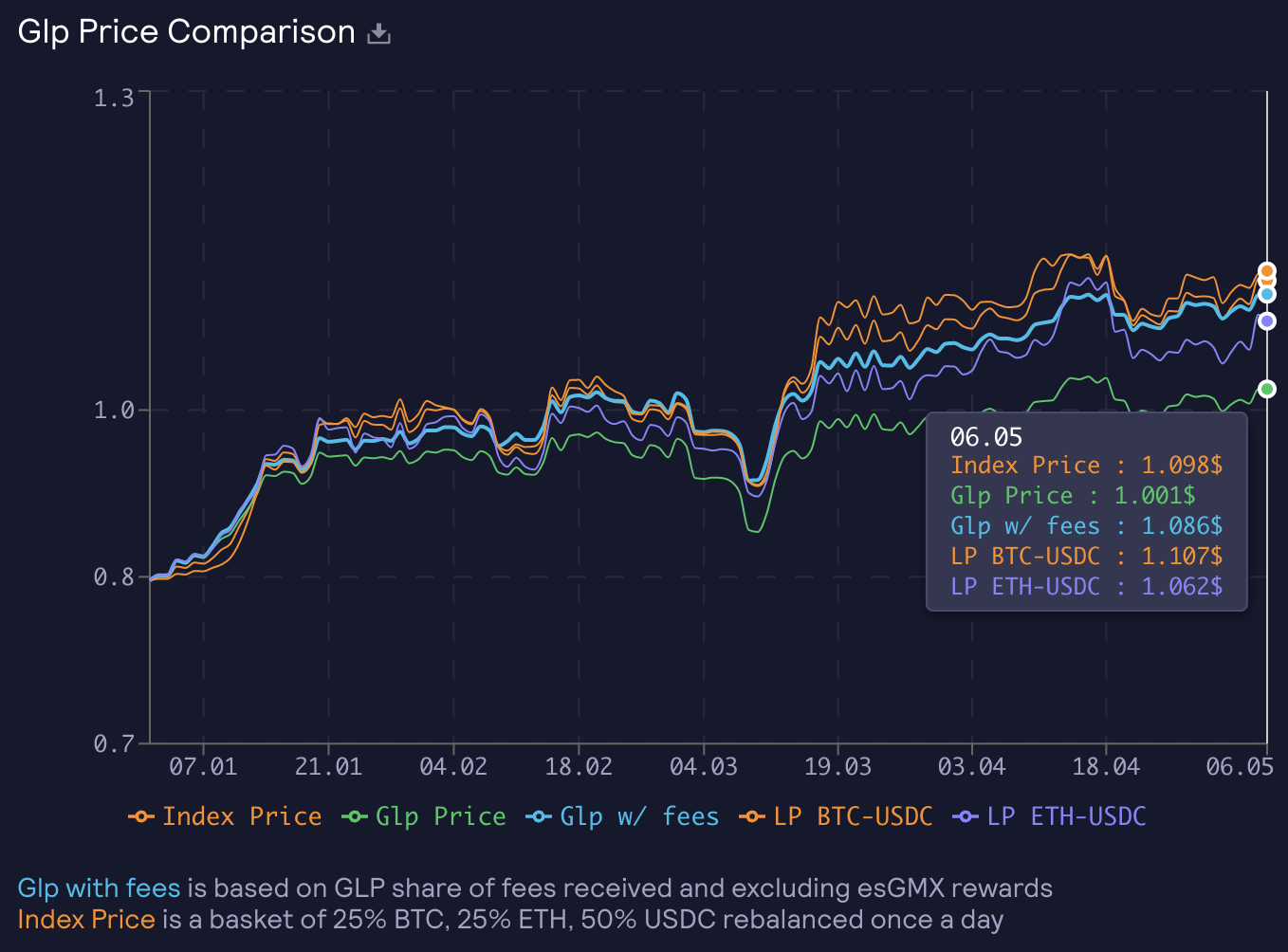 对比GMX和挑战者MUX protocol，后者对高杠杆用户和大户更友好