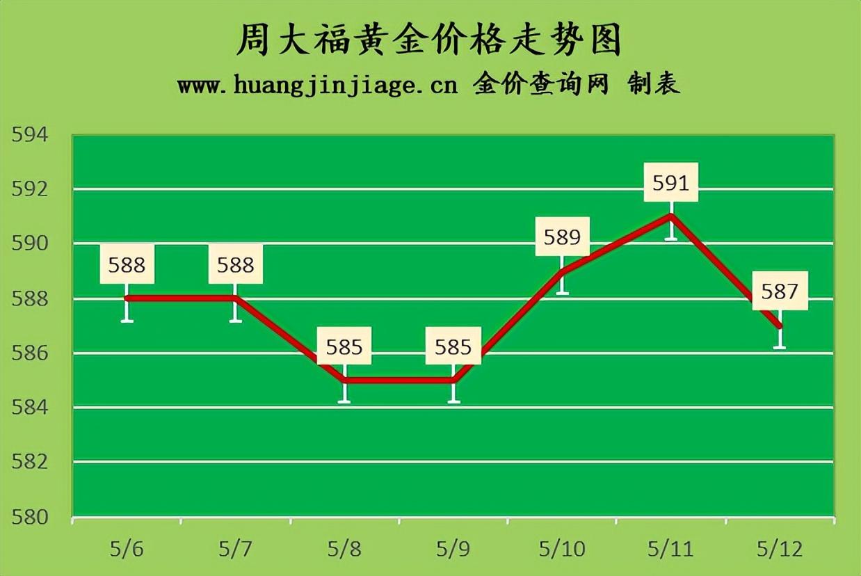 黄金今日价格（金价小幅下跌 2023年5月12日黄金价格今日多少钱一克）