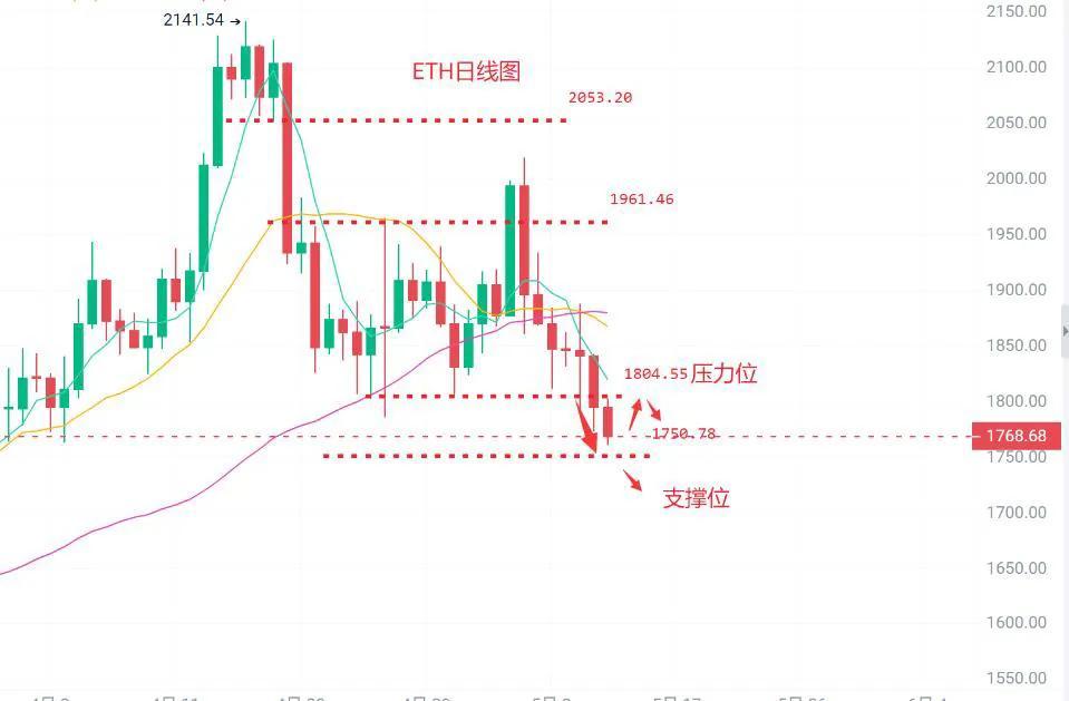 以太坊最新价格(以太坊(ETH)最新行情分析及交易策略)插图 以太坊最新价格(以太坊(ETH)最新行情分析及交易策略)