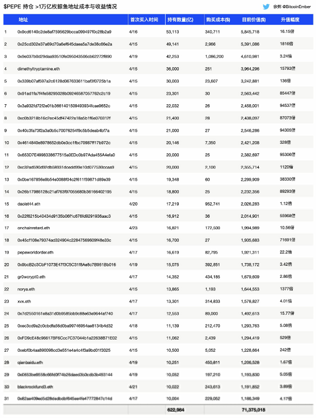 数据：31个地址持有14.8%的PEPE总量，总价值超7000万美元