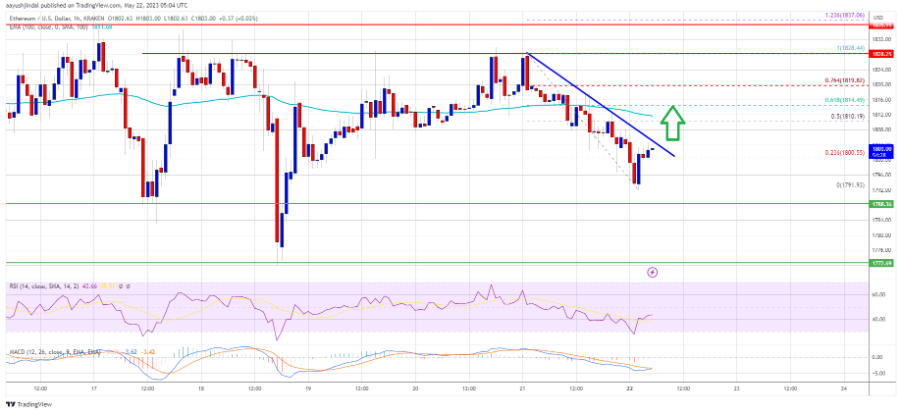 以太坊币最新价格走势（虚拟货币以太坊价格低于 1,840 美元）1
