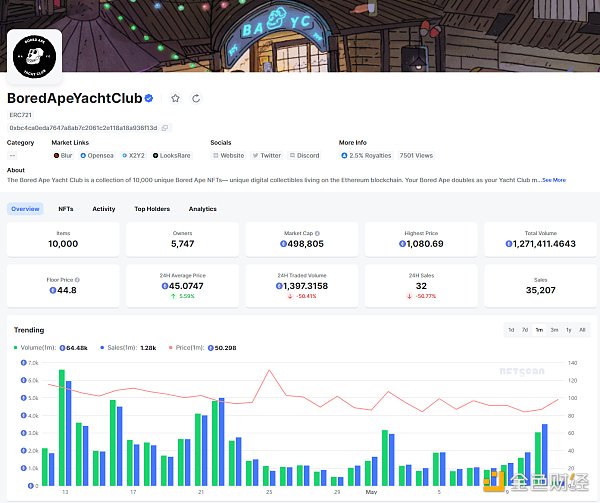 以Azuki为例 揭开NFT保持逆势增长的秘密