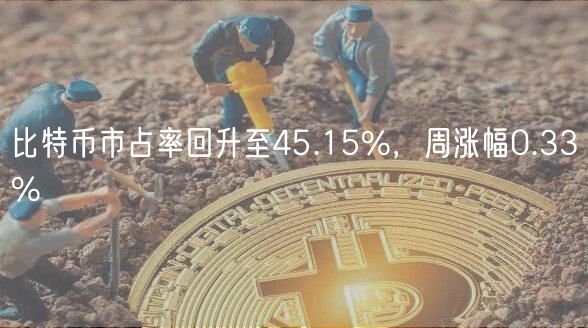 比特币市占率回升至45.15%，周涨幅0.33%