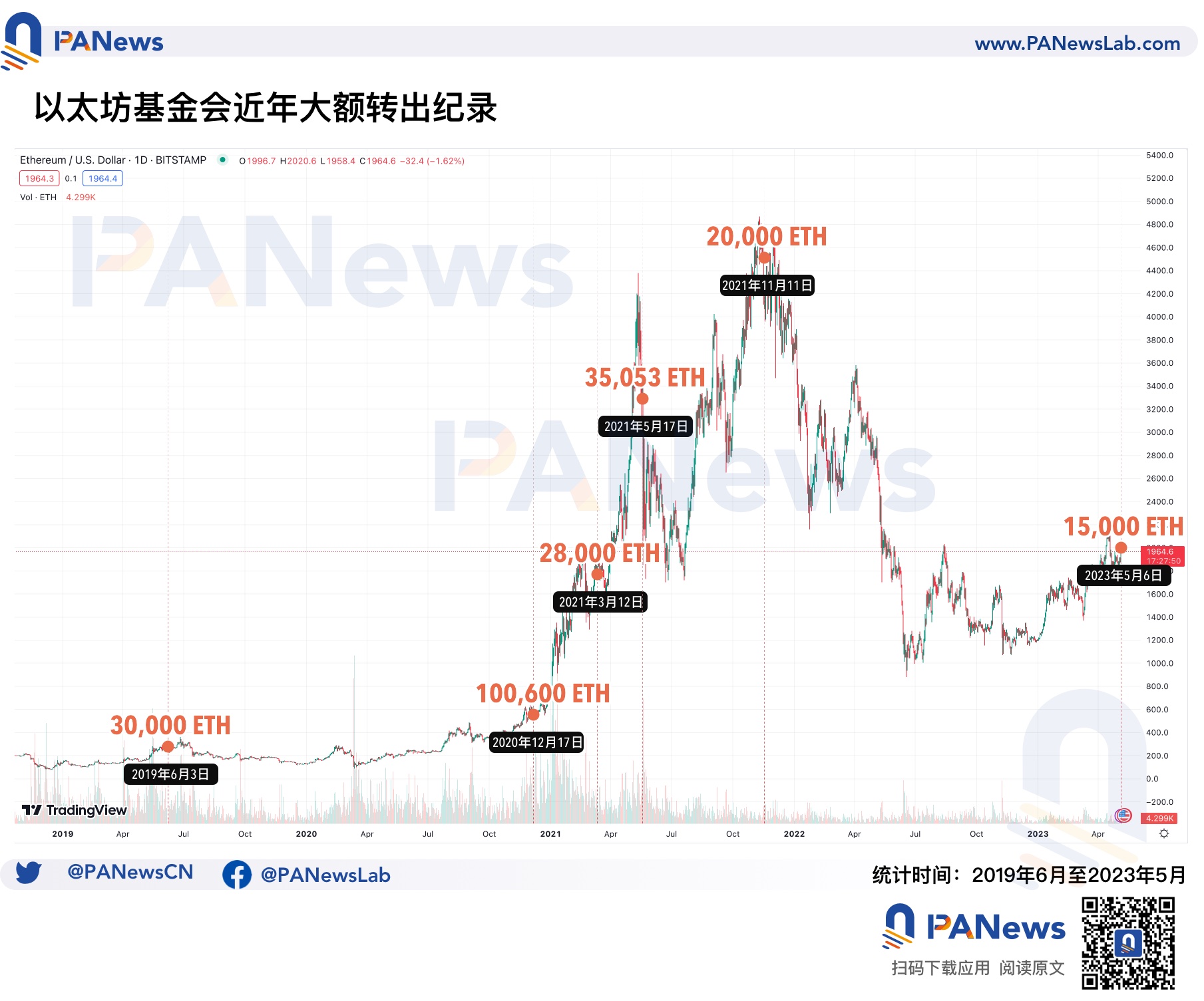 PA图说 | 一图速览以太坊基金会近年大额转出记录