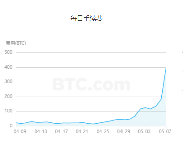 数据:昨日比特币全网手续费超400 BTC,较4月8日增长近20倍 数据:昨日比特币全网手续费超400 BTC,较4月8日增长近20倍