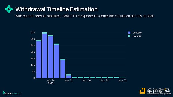 链上数据解读上海升级后的以太坊网络现状