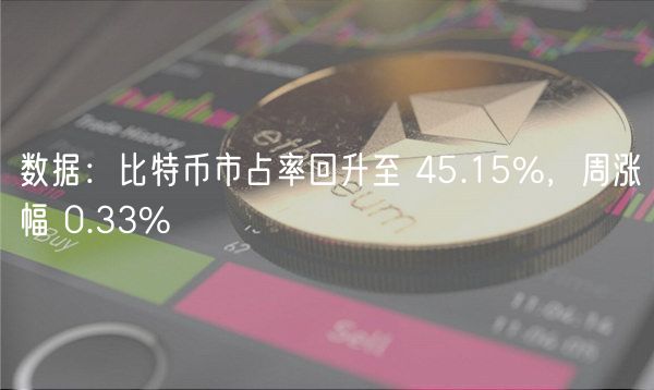 数据：比特币市占率回升至 45.15%，周涨幅 0.33%