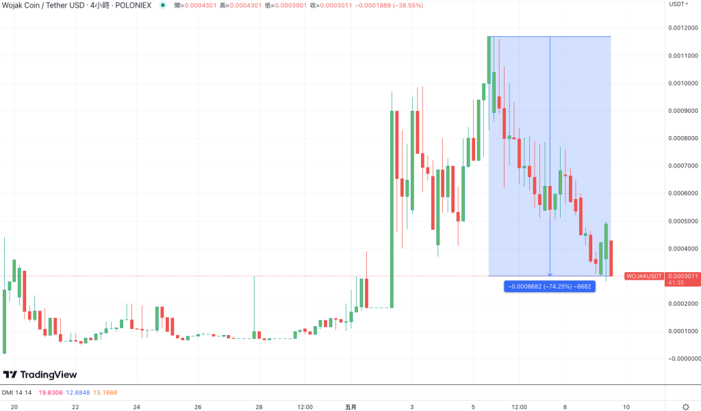 Meme热结束了吗？Pepe上币安后腰斩 Wojak、Aidoge、Turbo跌超6成2