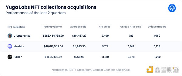 万字拆解Yuga Labs：从零到 “Web3迪士尼” 只用了两年