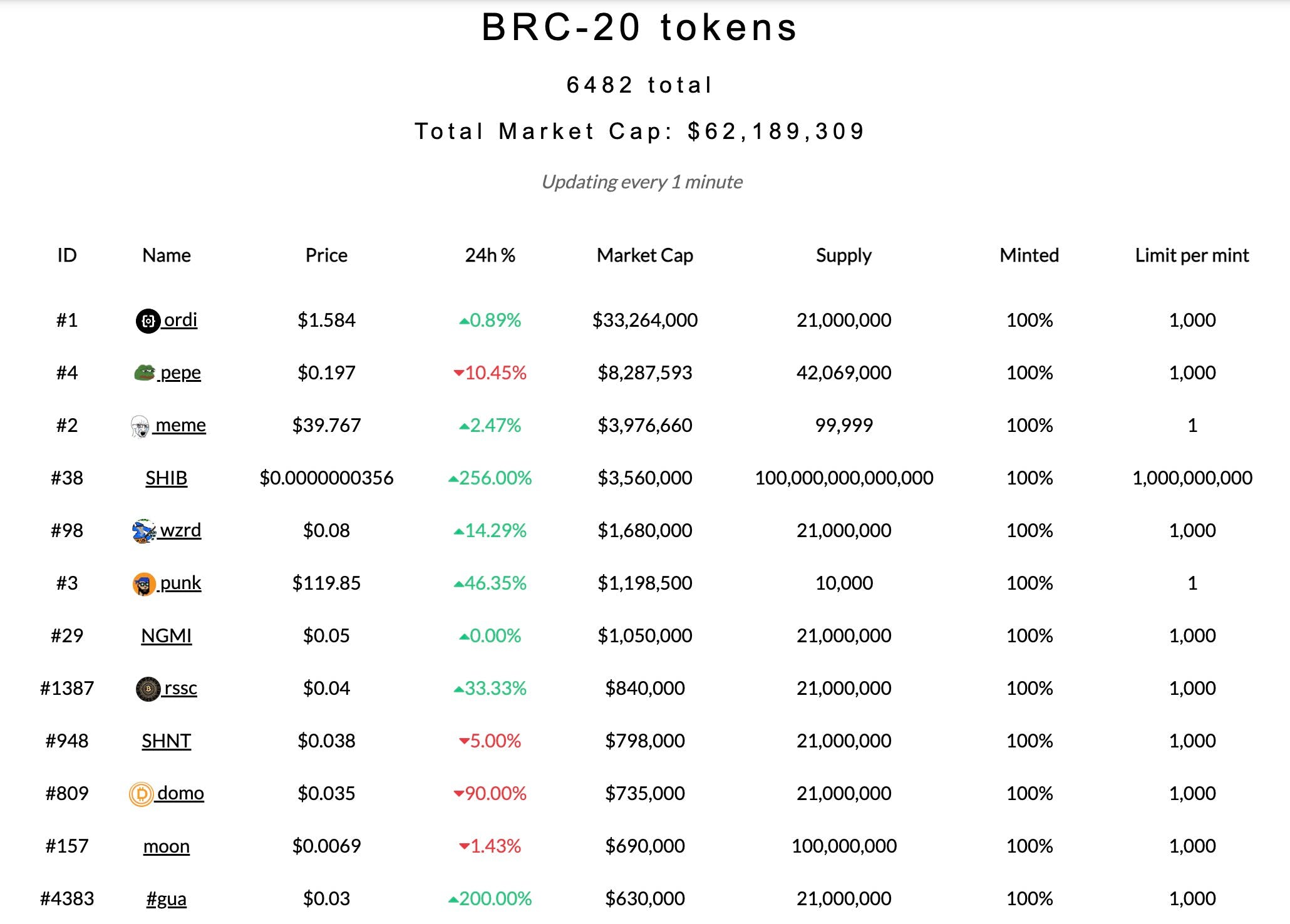 veDAO研究院:如何玩转BRC-20?