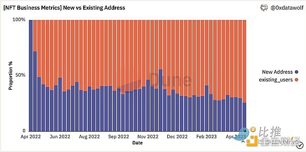 巨鲸退场 NFT市场进入至暗时刻4
