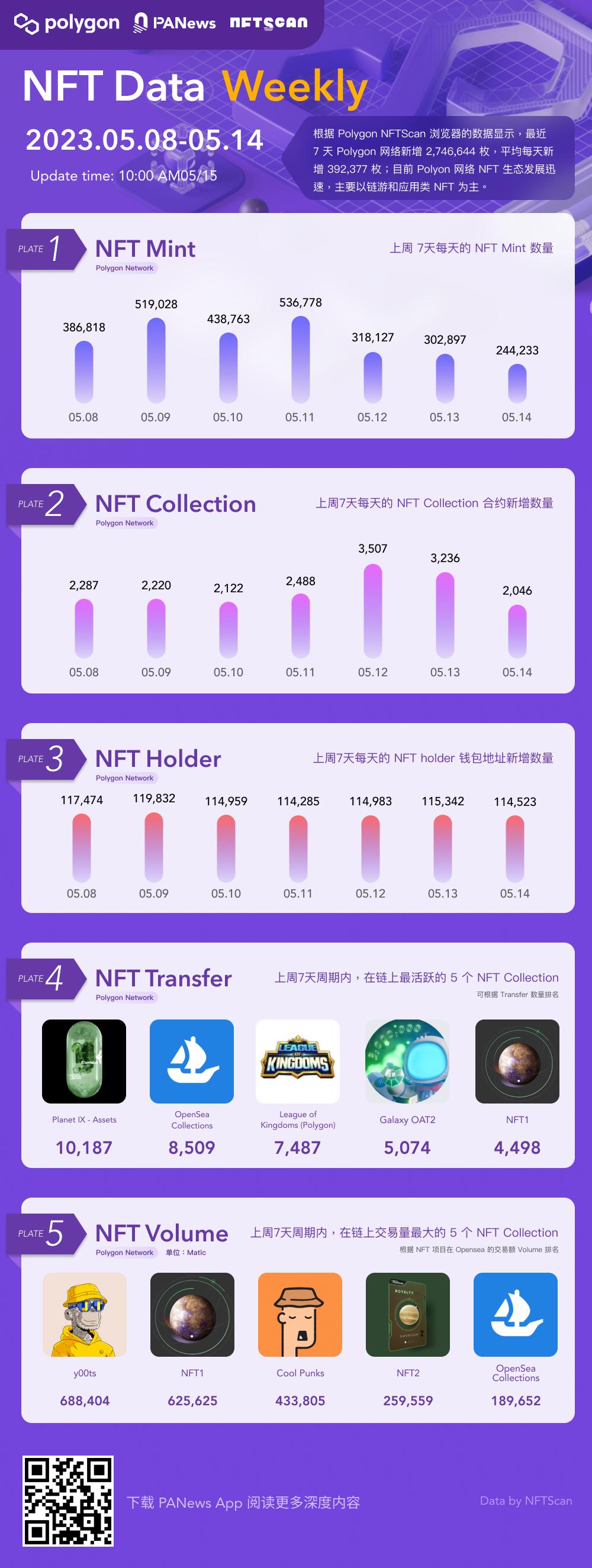 PA图说 | 一图掌握Polygon上NFT一周关键数据（05.08—05.14）