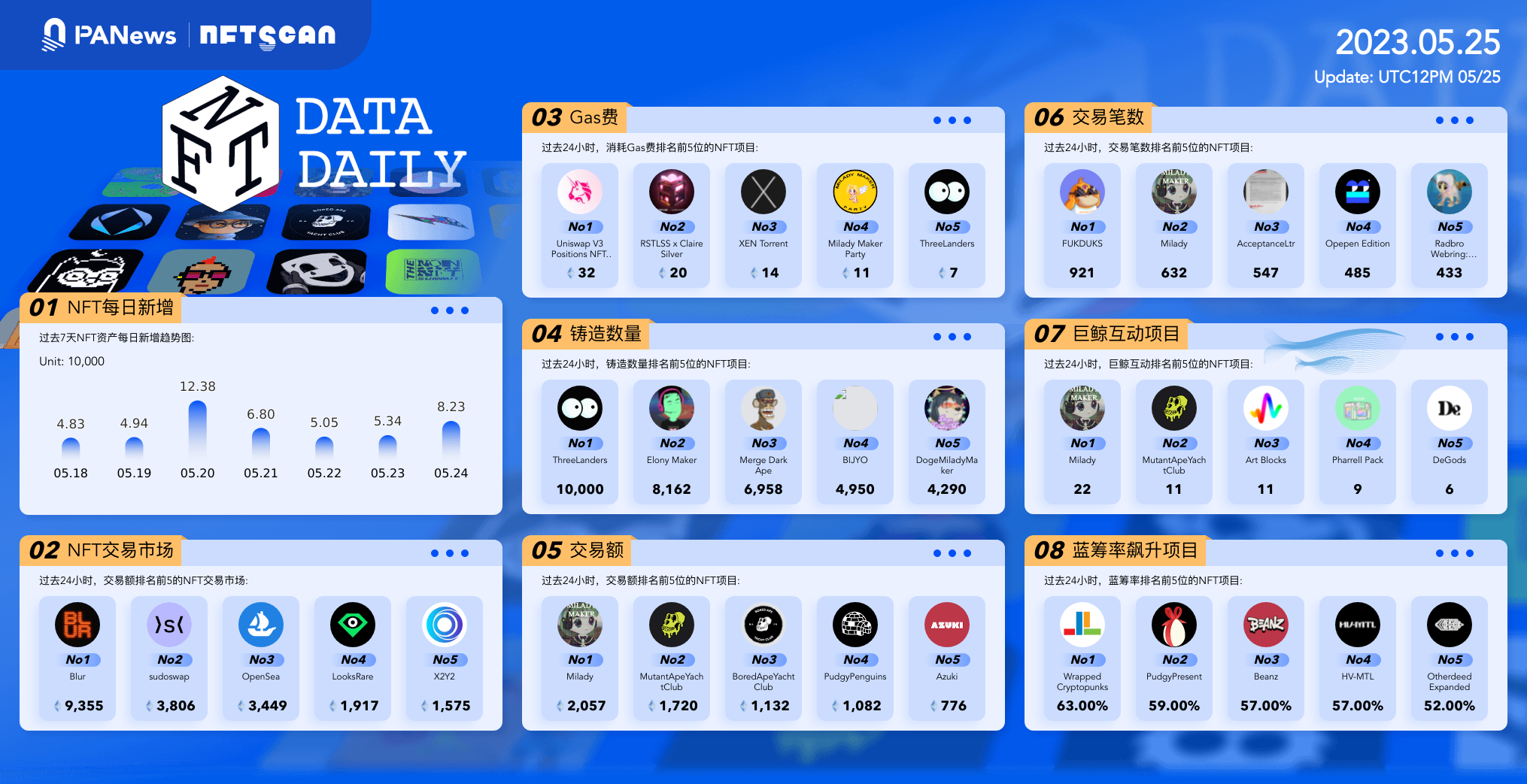 PA日报 | Worldcoin完成1.15亿美元C轮融资；币安NFT市场推出NFT抵押借贷功能