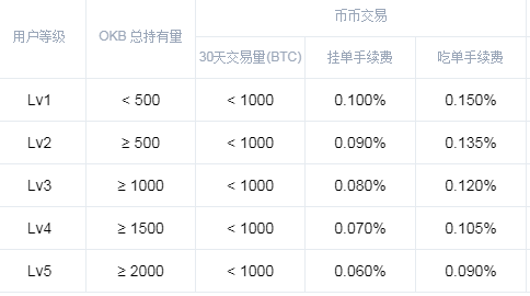 中币交易所手续费多少（中币交易所手续费的计算方式，以及与其他交易所手续费的差距）