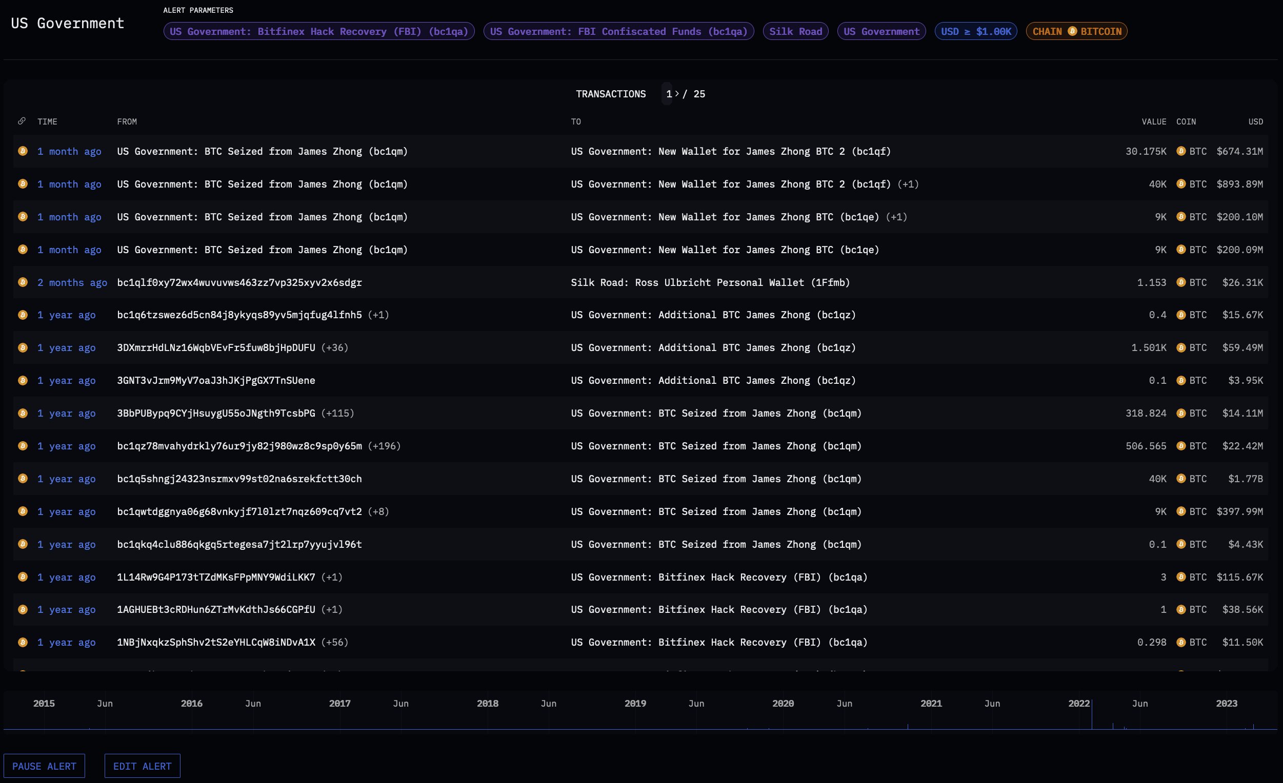 美国政府目前在链上托管的比特币价值超过60亿美元