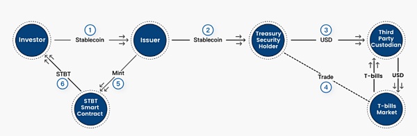 起底 RWA:链上国债生态项目的发展