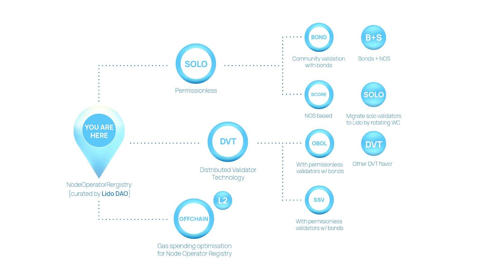 为什么 Lido V2 升级对 LSD 赛道很重要？