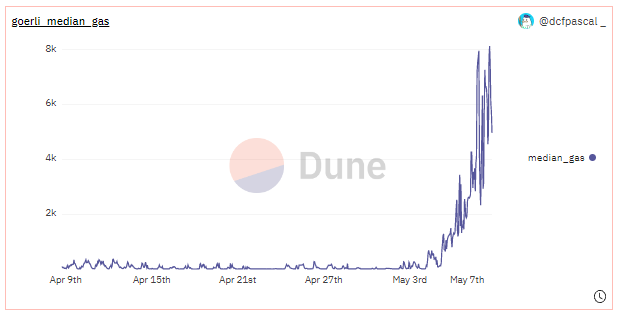 数据：5月8日以太坊Goerli测试网费用一度超过8000 gwei