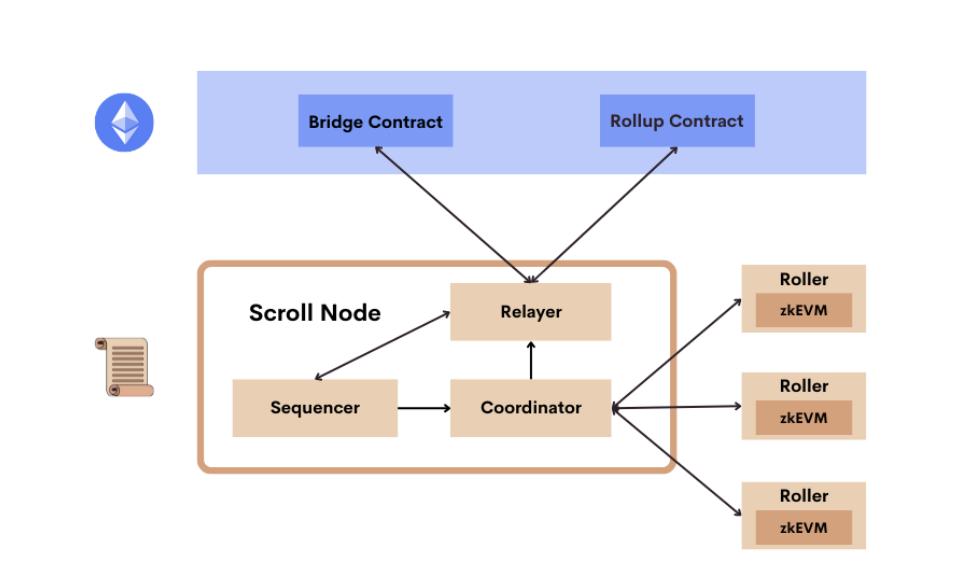 zkEVM:以太坊扩容的未来