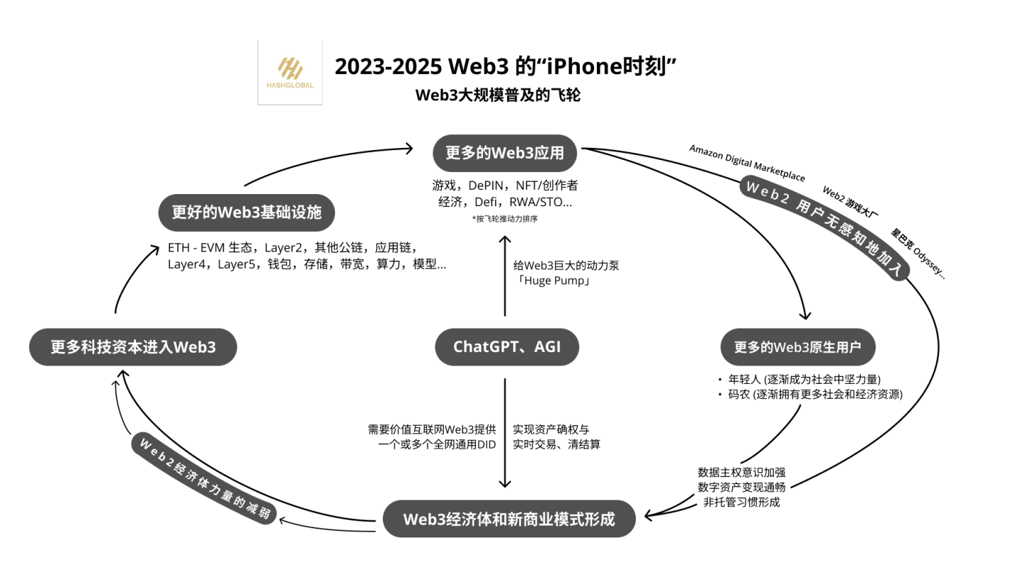 Hash Global 创始人：2023 至 2025 年是 Web3 的 iPhone 时刻