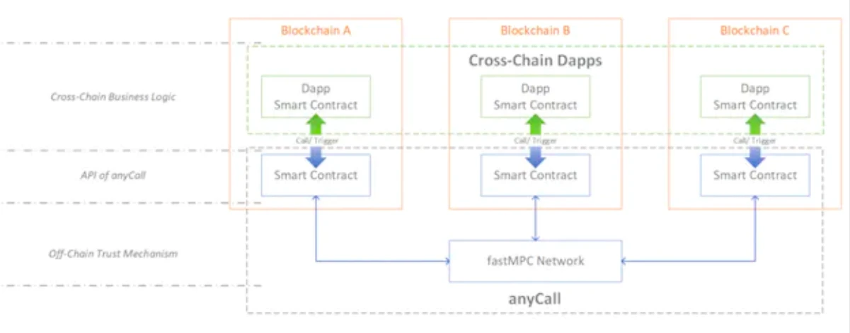 一文探讨5个消息跨链项目的安全机制3 一文探讨5个消息跨链项目的安全机制3