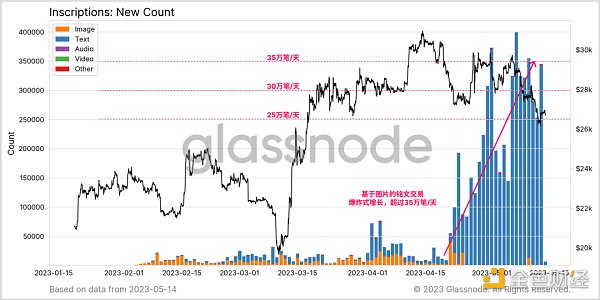 数据回顾比特币铭文爆发的「疯狂一周」