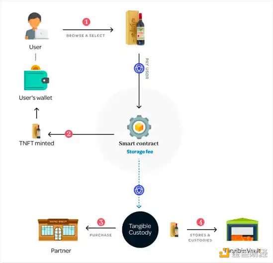 详解RWA DeFi协议Tangible
