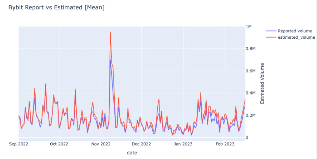 交易所刷量研究：Phemex如何疯狂伪造交易量？