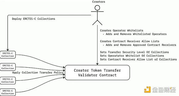 详解ERC721-C：可编程的版税 让NFT价值分配更公平