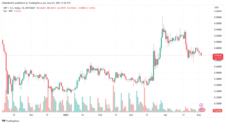 XRP 失去之前的收益 多头寻求改变势头