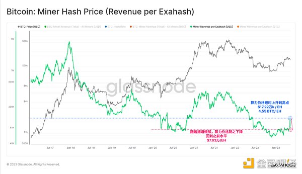 数据回顾比特币铭文爆发的「疯狂一周」
