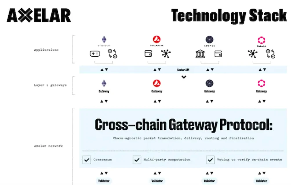 一文探讨5个消息跨链项目的安全机制1 一文探讨5个消息跨链项目的安全机制1