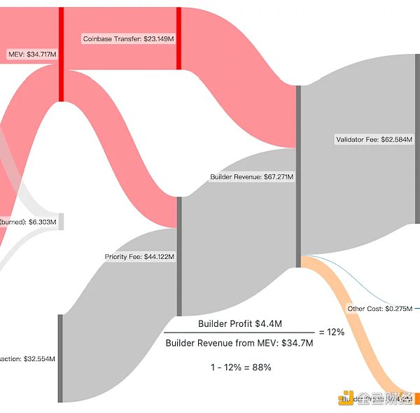 谁分走了 MEV 中最大的一块蛋糕