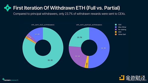 链上数据解读上海升级后的以太坊网络现状