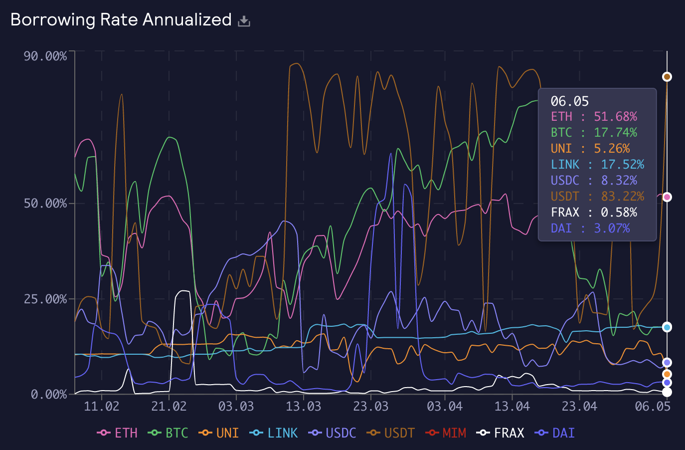 对比GMX和挑战者MUX protocol，后者对高杠杆用户和大户更友好