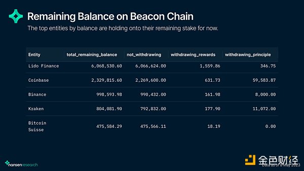 链上数据解读上海升级后的以太坊网络现状