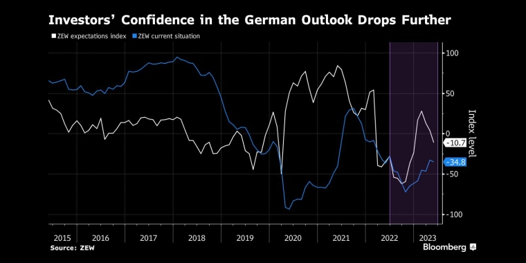 德国经济景气指数解读：信心暴跌，经济前景再次指向衰退1
