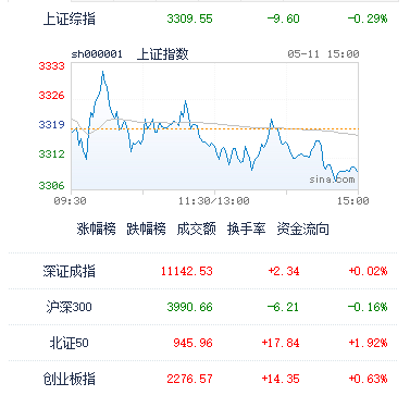 5月11日A股收评：成交量连续24天破万亿后，成交量出现萎缩