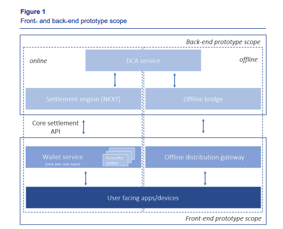 欧洲央行发布数字欧元原型设计工作结果摘要！最快今年秋季试行