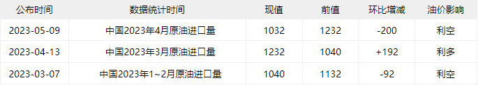 中国4月原油进口环比大幅下降 制造业的反弹受到了抑制