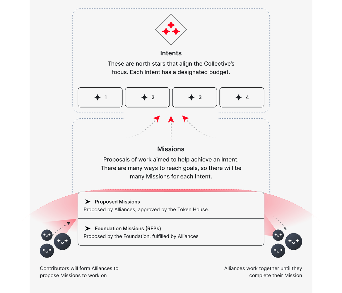 1100万枚OP悬赏!Optimism公布第四季社群治理实验2 1100万枚OP悬赏!Optimism公布第四季社群治理实验2