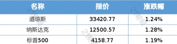 美股今日实时行情消息（美国债务上限谈判现曙光，美股三大指数均涨超1%，标普500ETF（513500）涨1.18%）