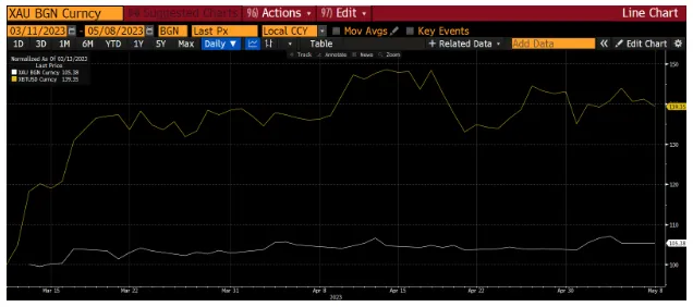 Arthur Hayes博文：银行困境下，拥有黄金和比特币就不会输