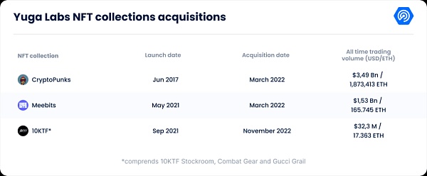 万字拆解 NFT 巨头 Yuga Labs：从零到 “Web3 迪士尼” 只用了两年8