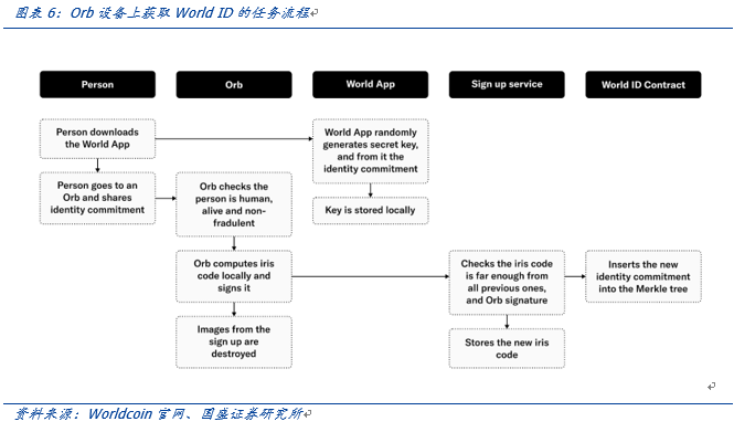OpenAI创始人的Web3愿景:Worldcoin打造AI数字通行证