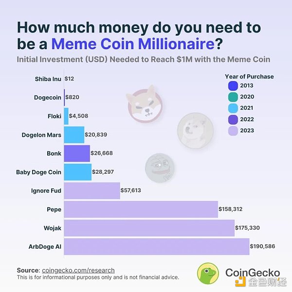 PEPE再掀投机热潮 下一个Meme Coin是什么?