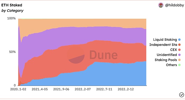 以太坊上海升级后质押量不降反升 LSDFi的呼声水涨船高